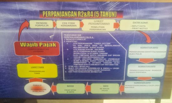 Pengurusan Prosedur Perpanjang Pajak Kendaraan Bermotor Samsat Keliling