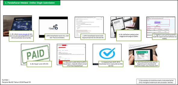 Pendaftaran Melalui Online Single Submission JKN KIS BPJS