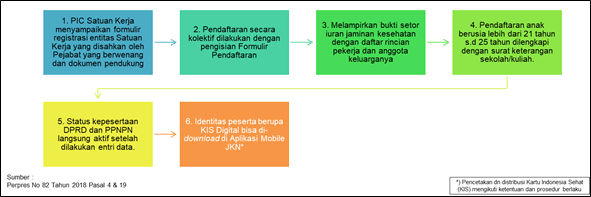 Prosedur Pendaftaran DPRD dan Pegawai Pemerintah Non Pegawai Negeri