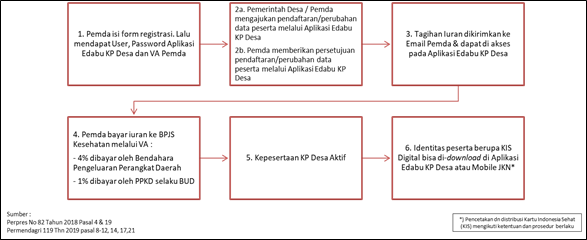 Prosedur Pendaftaran Kepala Desa dan Perangkat Desa (KP Desa)