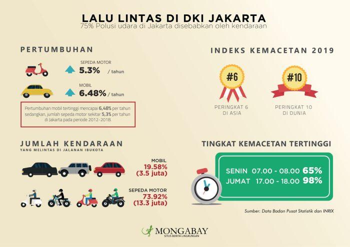 Pajak Kendaraan untuk Pengendalian Polusi