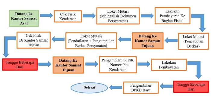 Biaya Mutasi Kendaraan Samsat Antar Kota terbaru