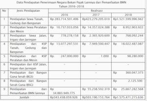 Kontribusi Pajak Kendaraan untuk Daerah