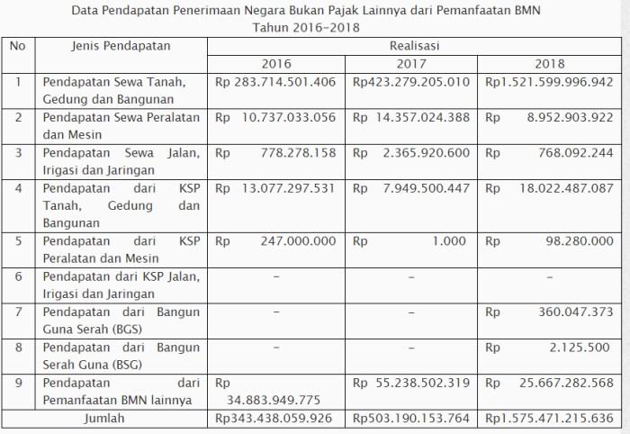 Kontribusi Pajak Kendaraan untuk Daerah