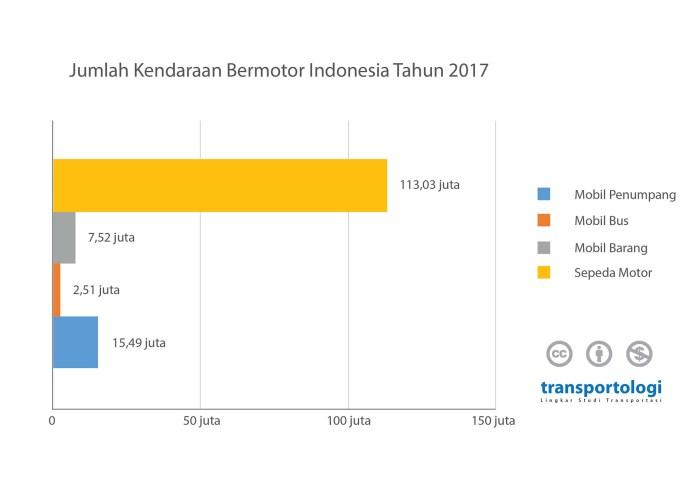 Pajak Kendaraan dan Pembiayaan Transportasi Berkelanjutan terbaru