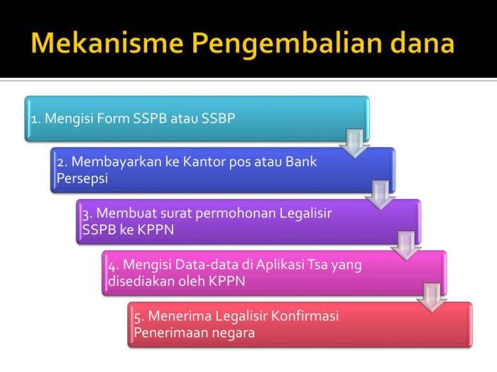 mekanisme pengembalian pemungutan pajak tata pembayaran sspb