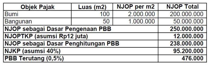 Pengenaan Tarif Dinamis Pajak Kendaraan terbaru