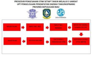 Mekanisme Pengesahan STNK Samsat terbaru